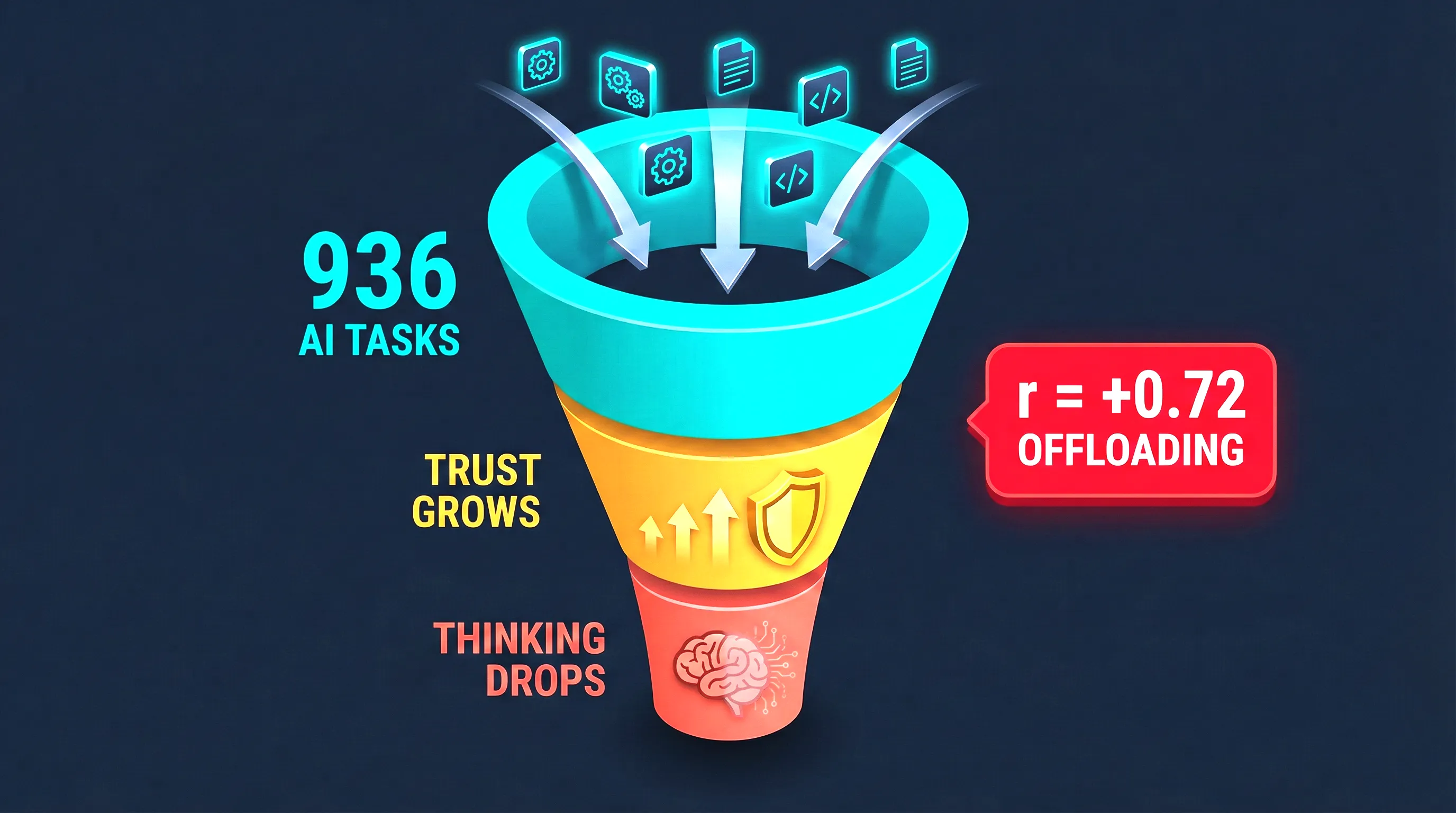 The cognitive offloading trap showing how AI use correlates with declining critical thinking