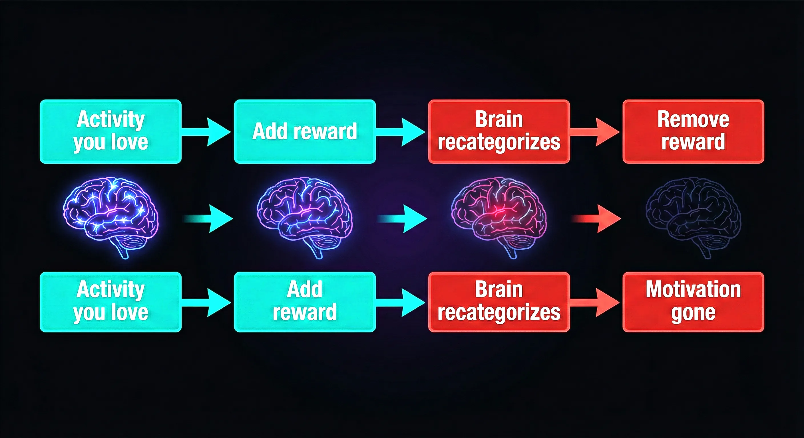 The overjustification effect rewires how your brain categorizes activities
