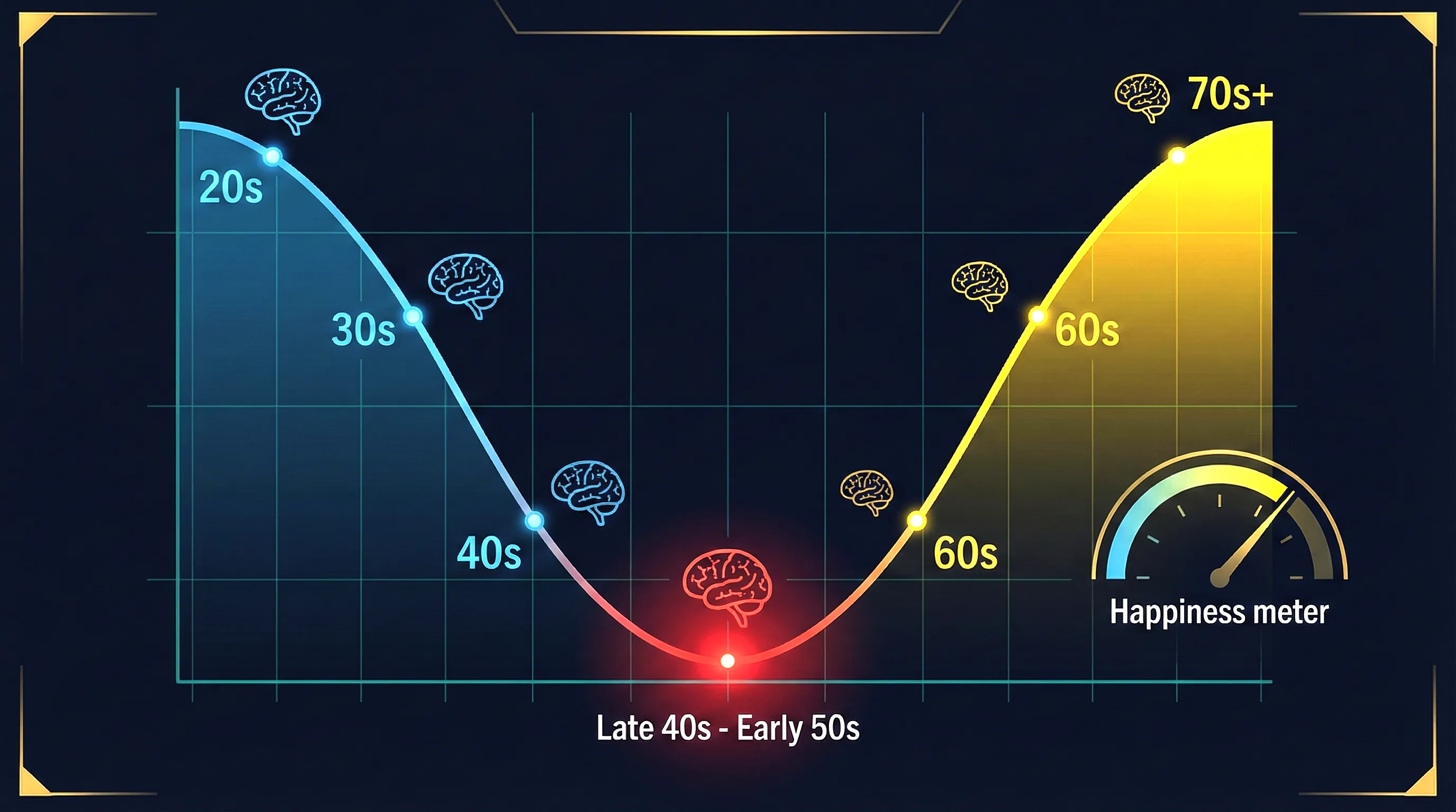 The happiness paradox of aging visualized