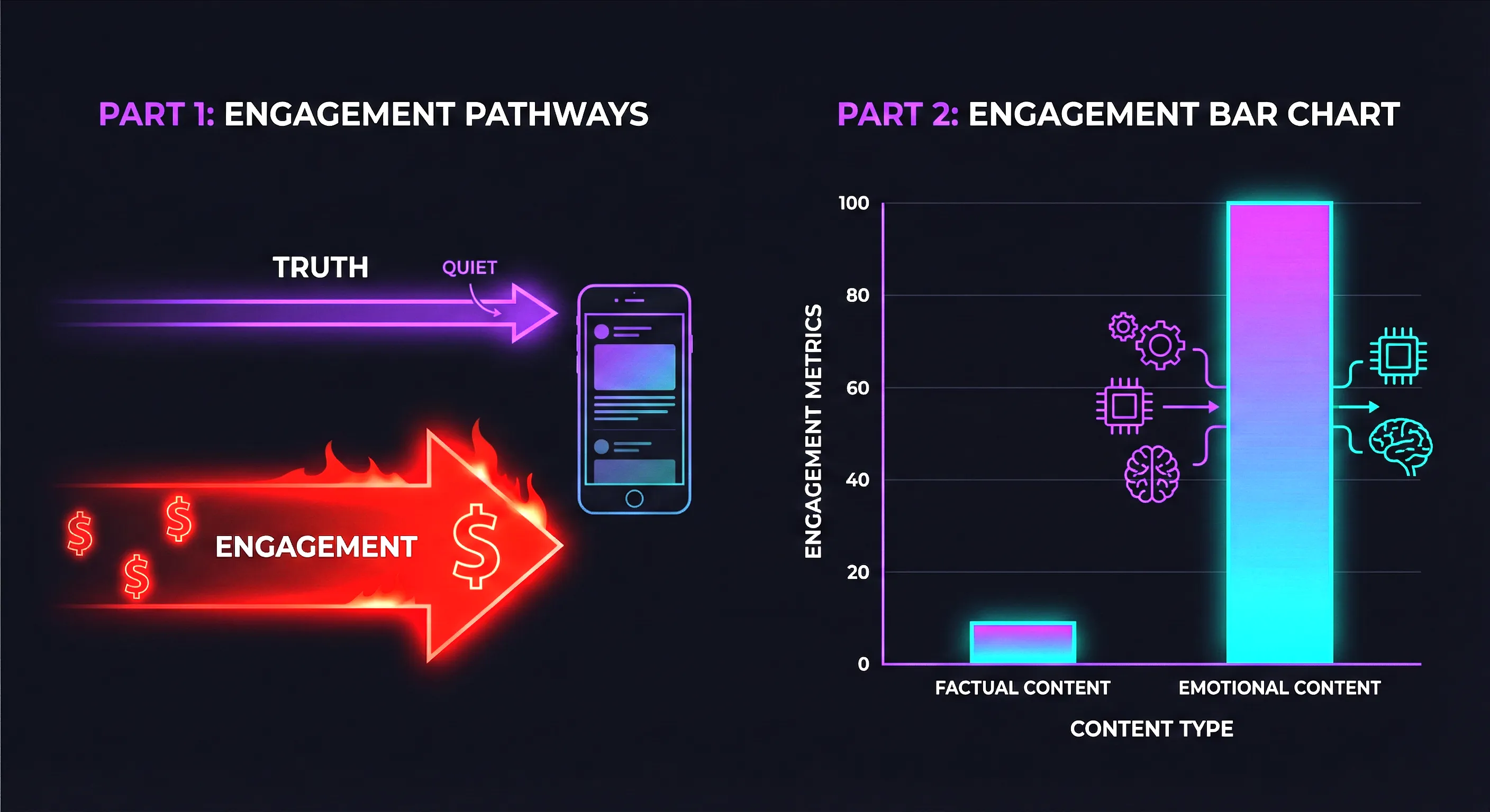 Social media algorithms prioritizing engagement over truth