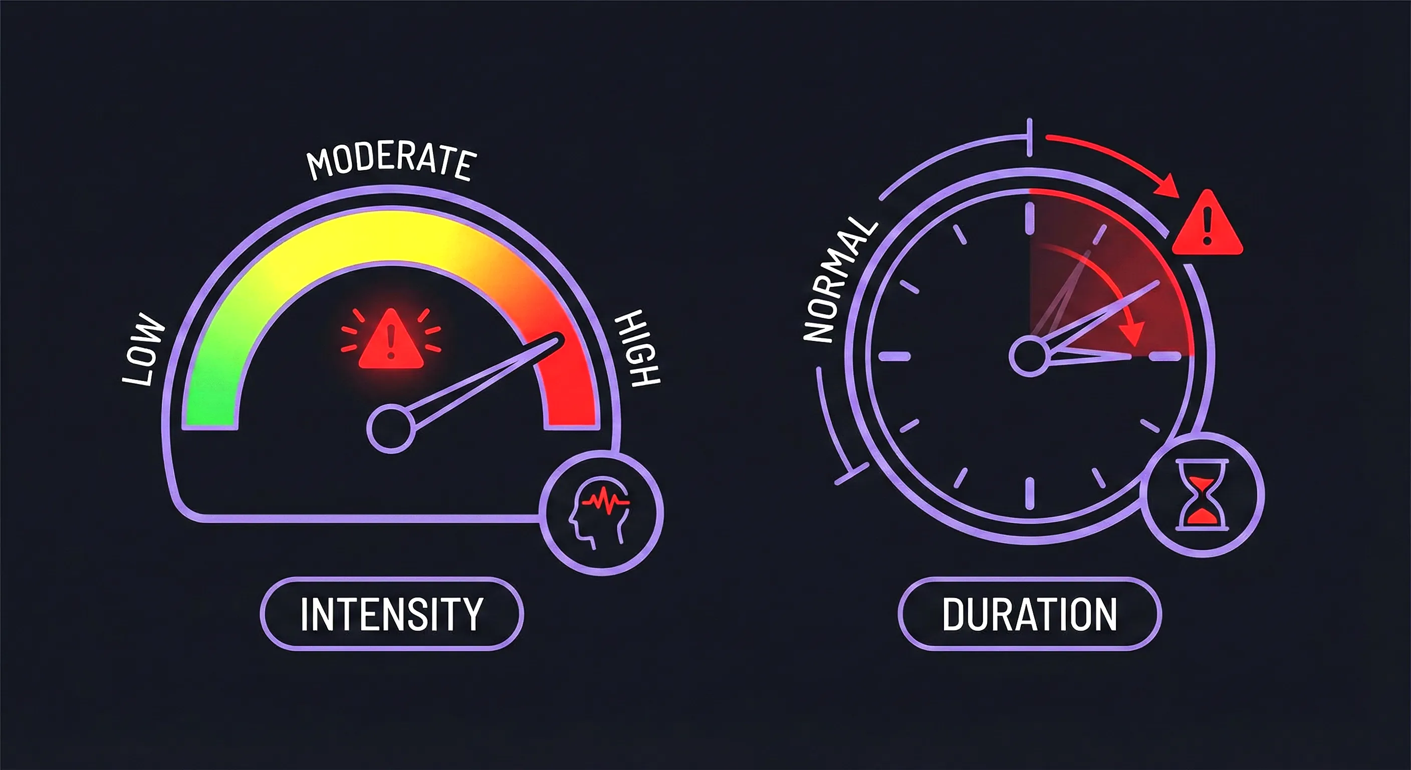 Dashboard with intensity and duration gauges showing emotional warning signs