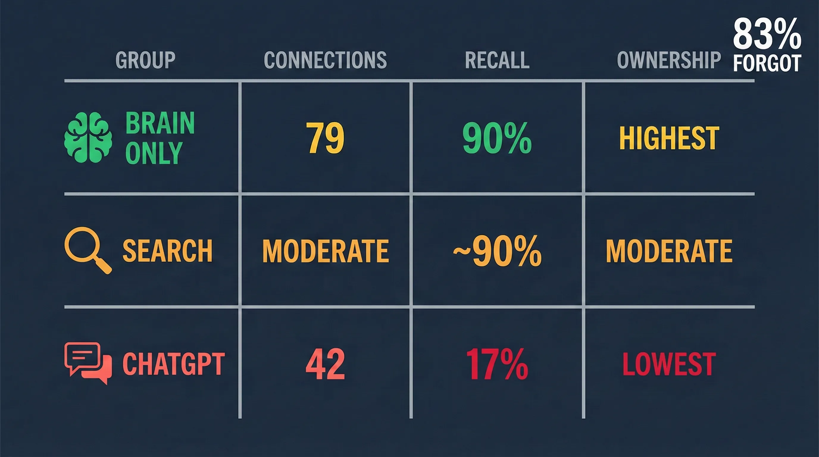 Brain scan comparison showing neural connectivity differences between AI users and non-users