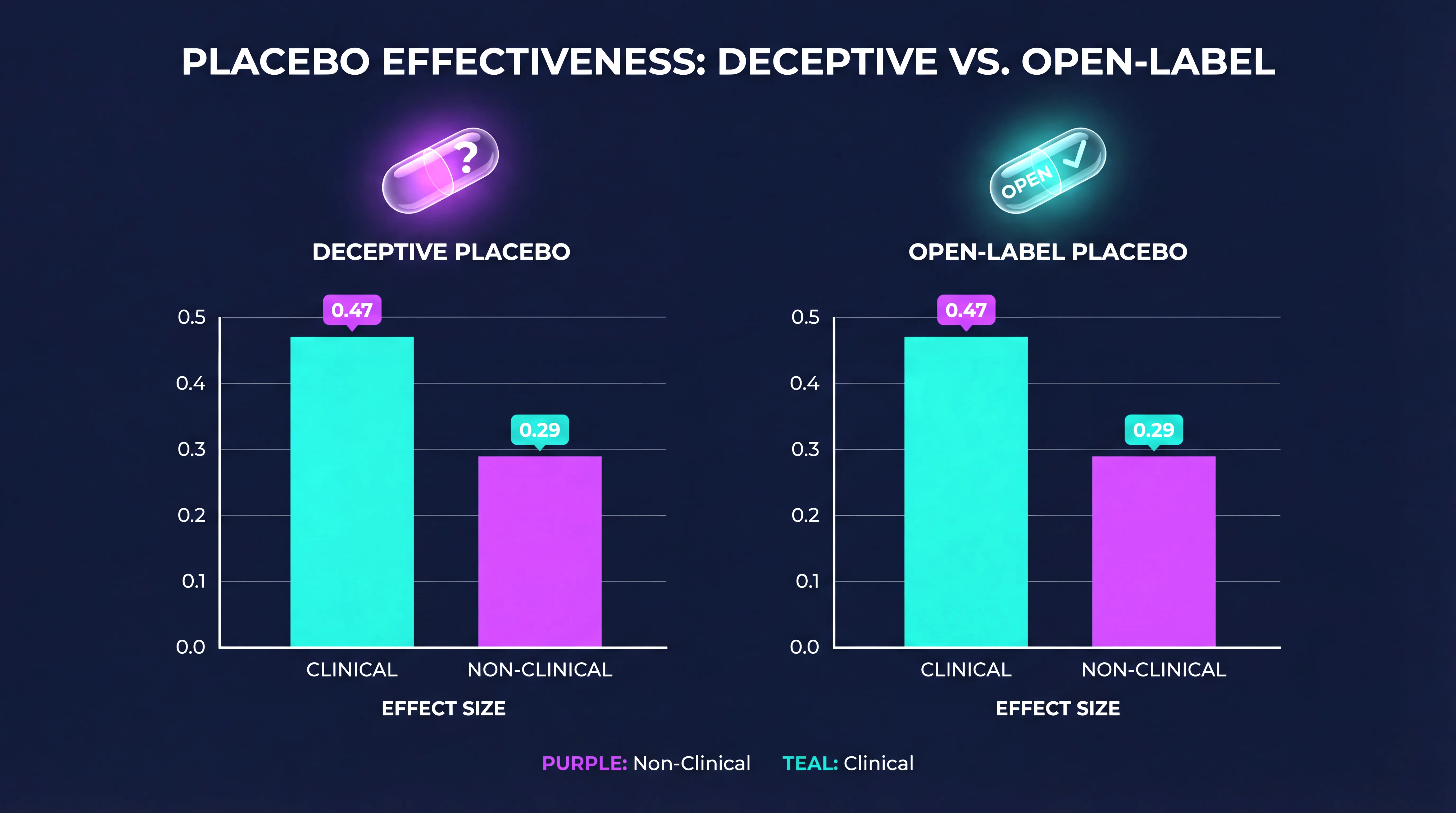 Open-label placebo research