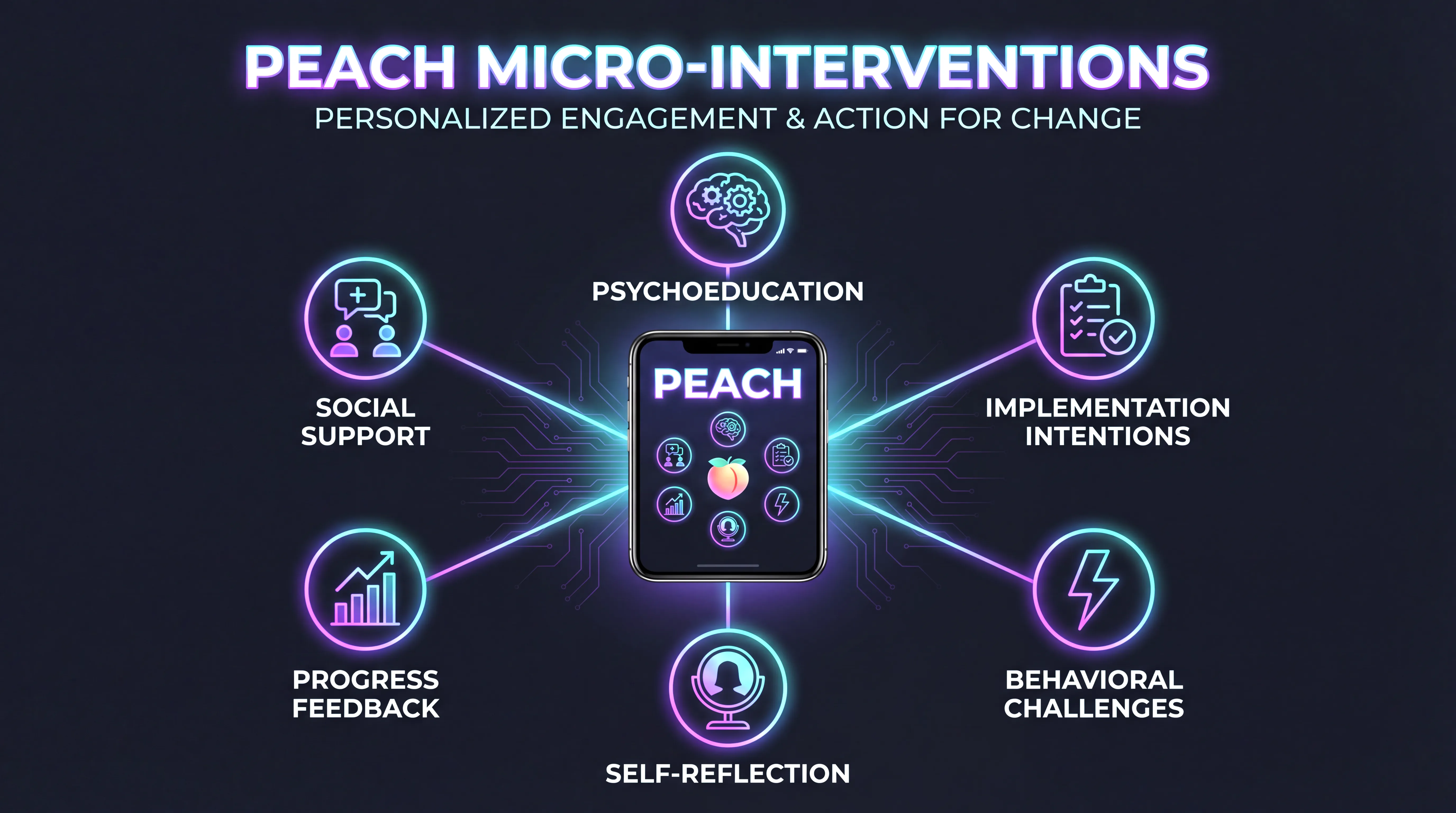 PEACH app micro-interventions and personality coaching