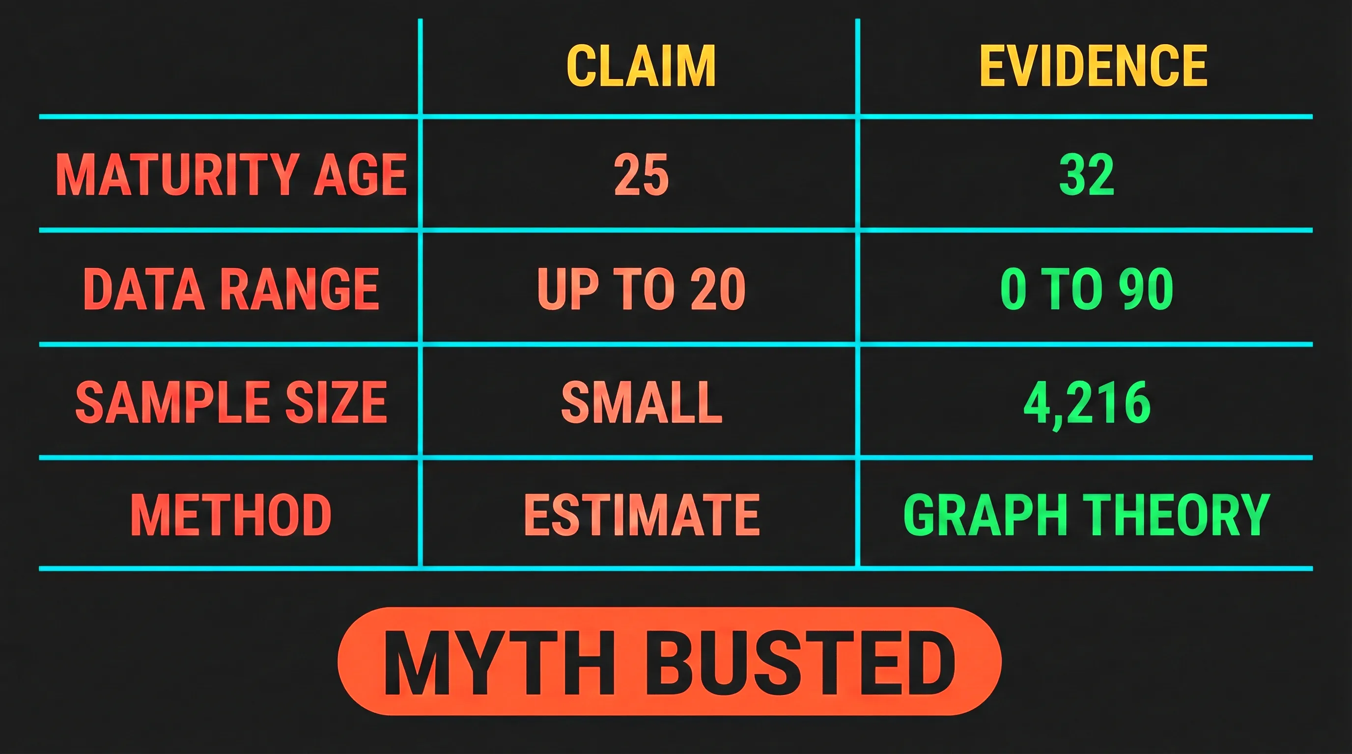 Debunking the brain matures at 25 myth