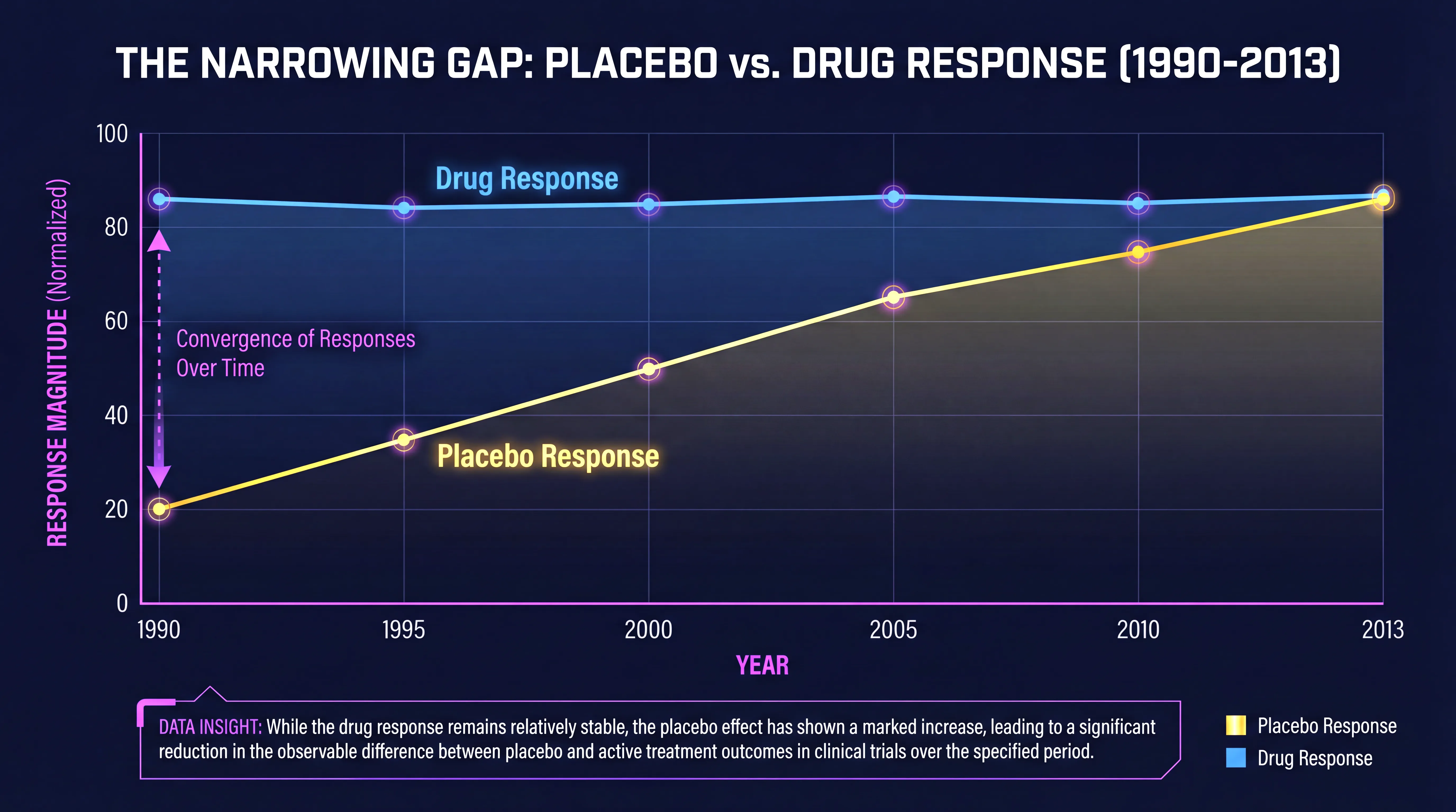 Rising placebo responses in clinical trials
