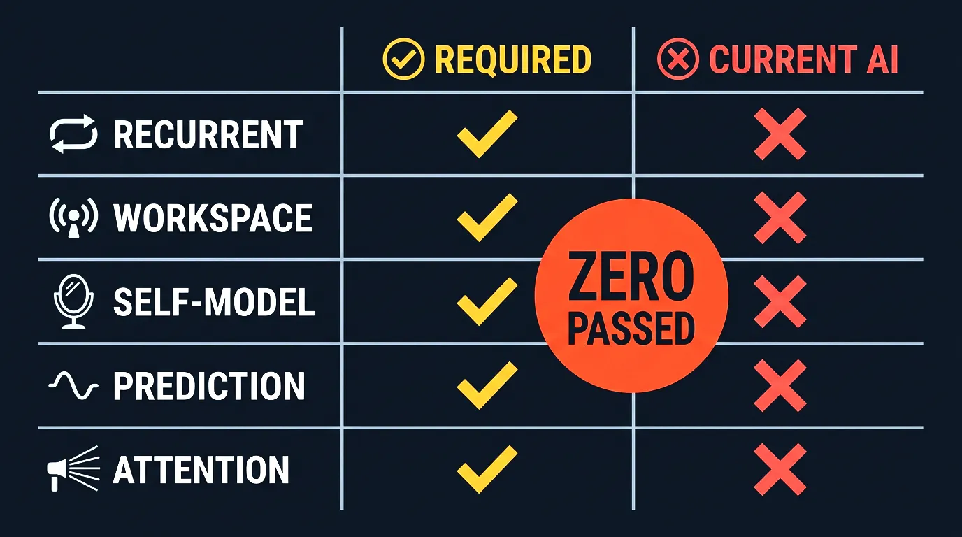 Assessment results for current AI systems against the checklist