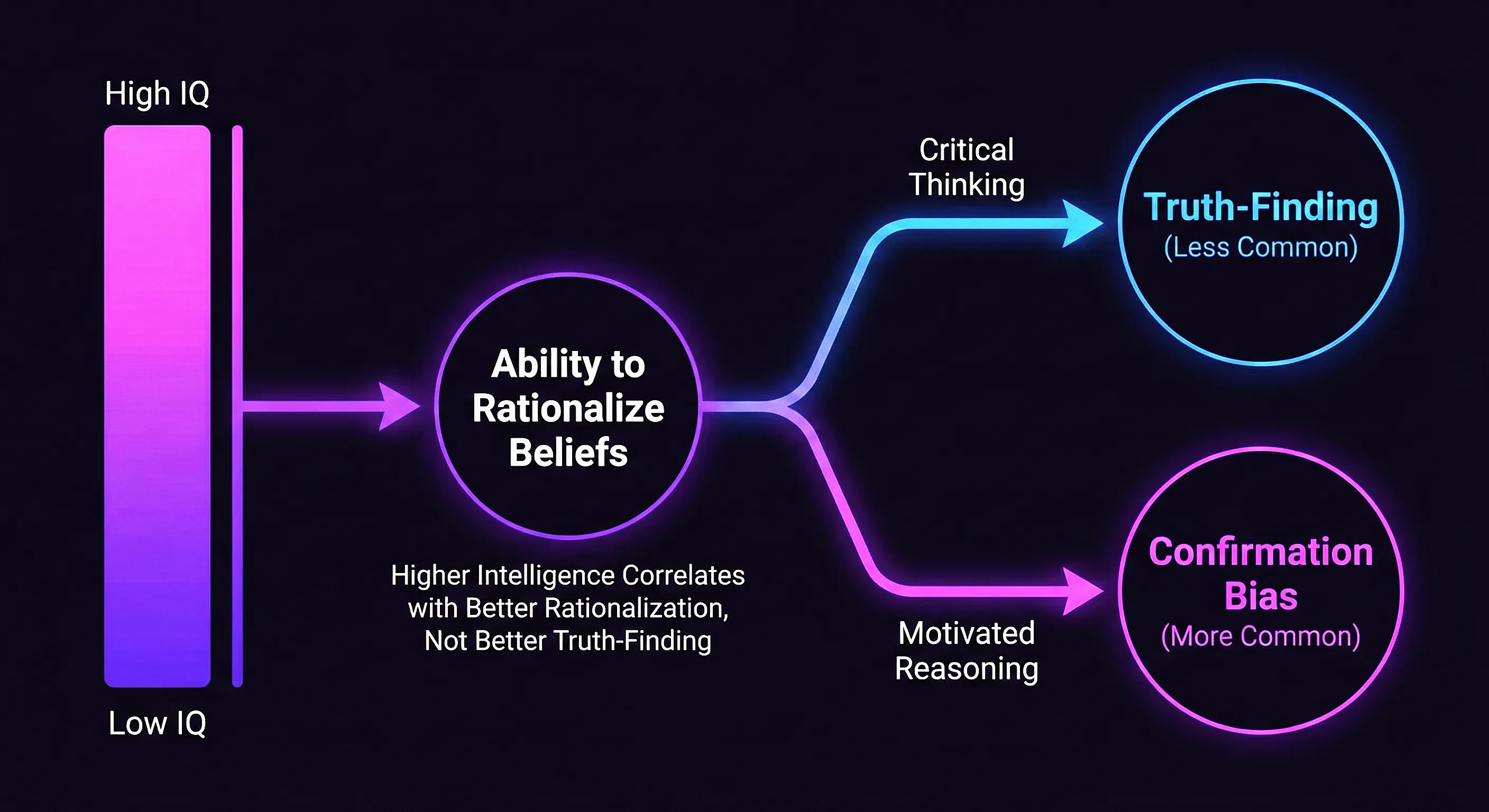 Why intelligence doesn't protect against simulation belief