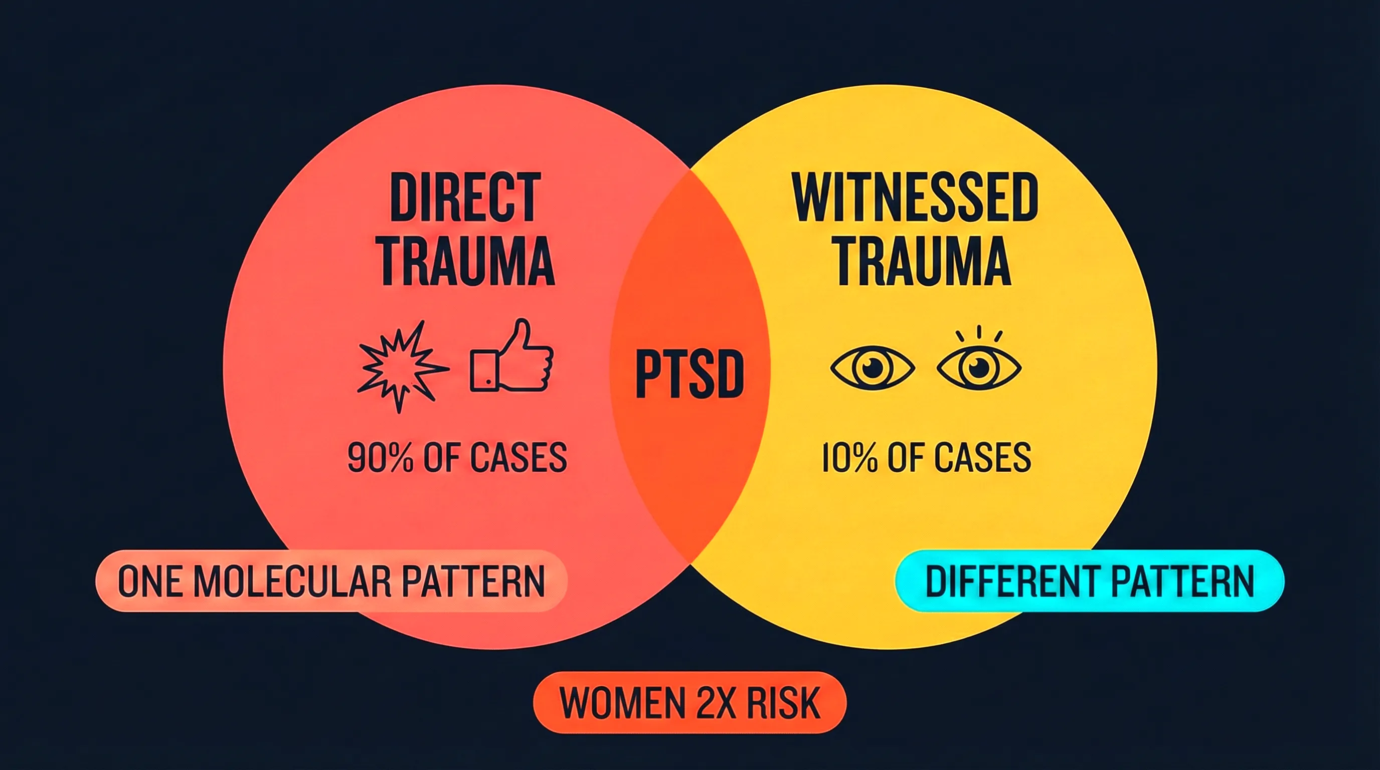 Witnessed trauma creates unique brain changes different from direct trauma