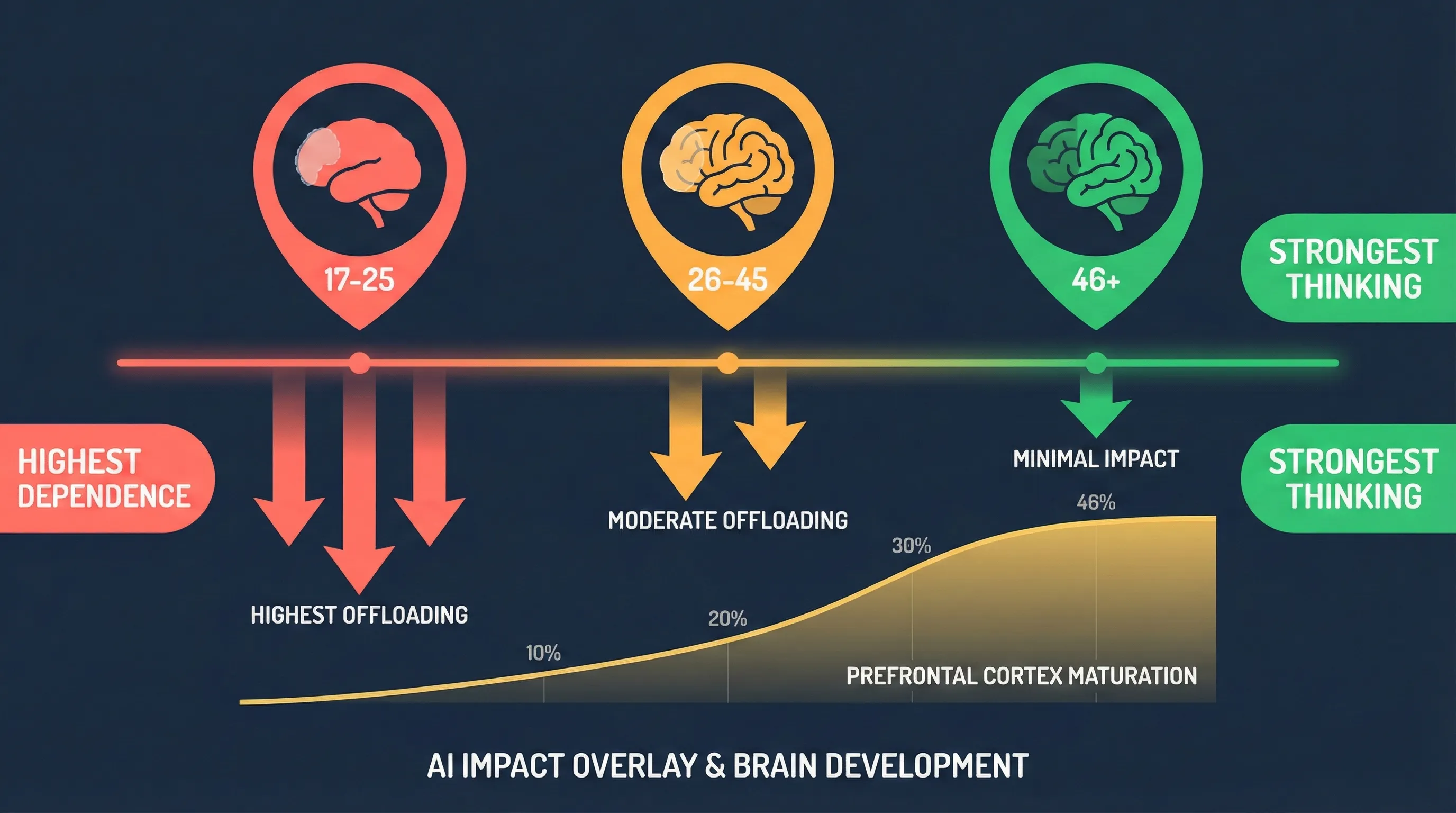 Age differences in AI dependence and cognitive offloading