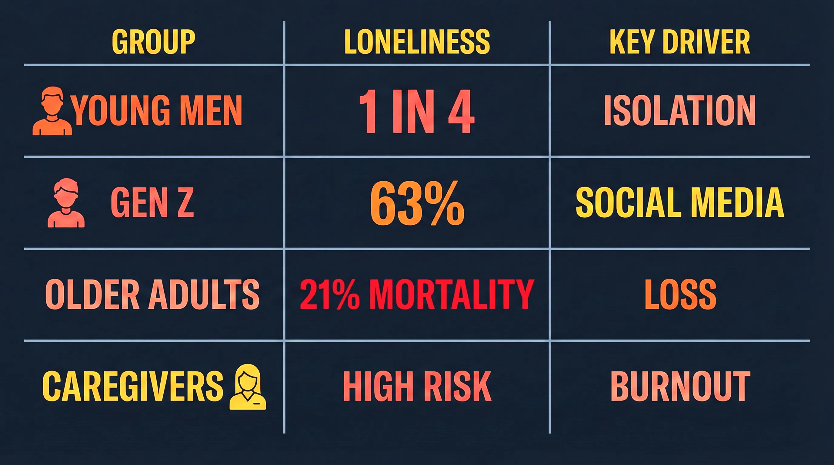 Demographic breakdown showing who is most at risk for loneliness across age groups