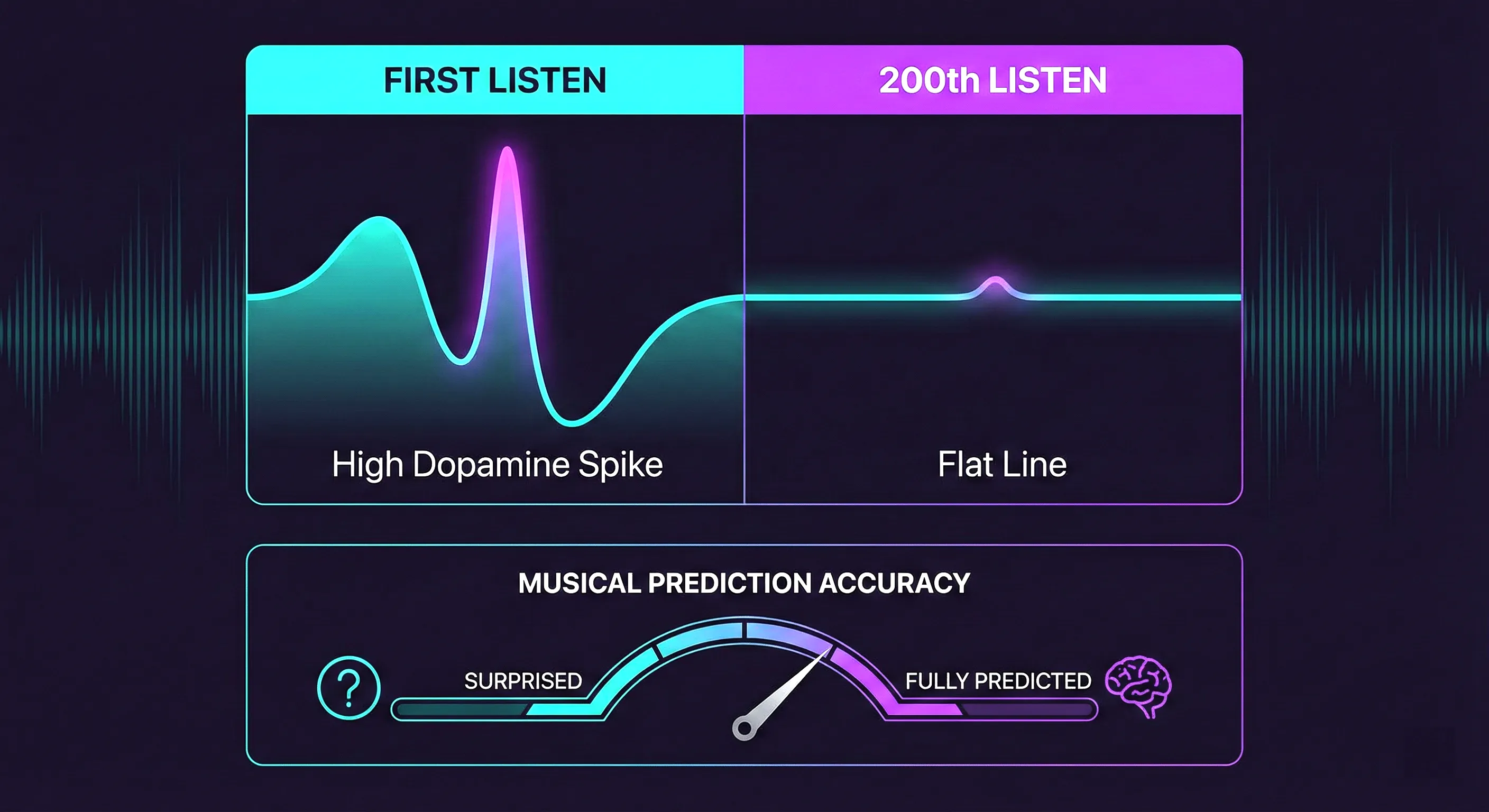 Hedonic adaptation curve showing diminishing chills from repeated listening